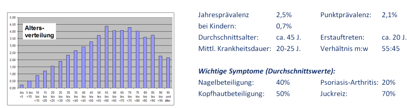 In Deutschland häufige Erkrankung
